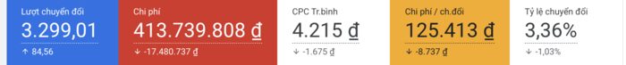 Số liệu Google Ads ngành sức khỏe